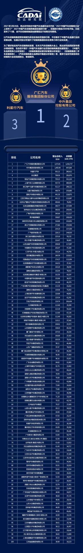 喜讯丨欧洲杯买球官方网站入口中国有限公司官网荣登2021年中国汽车经销商百强排行榜第33位(图3)